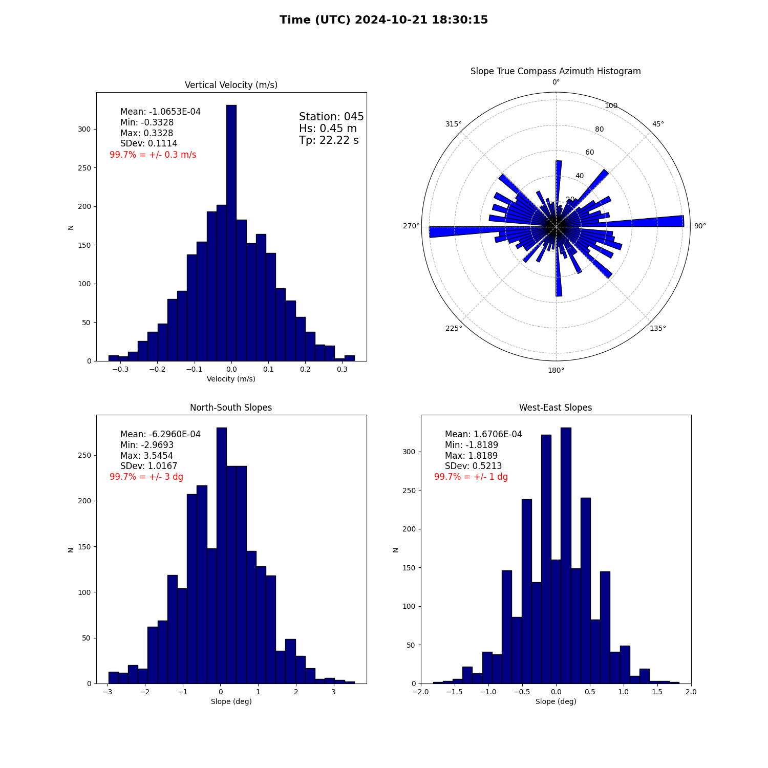 landing conditions plot