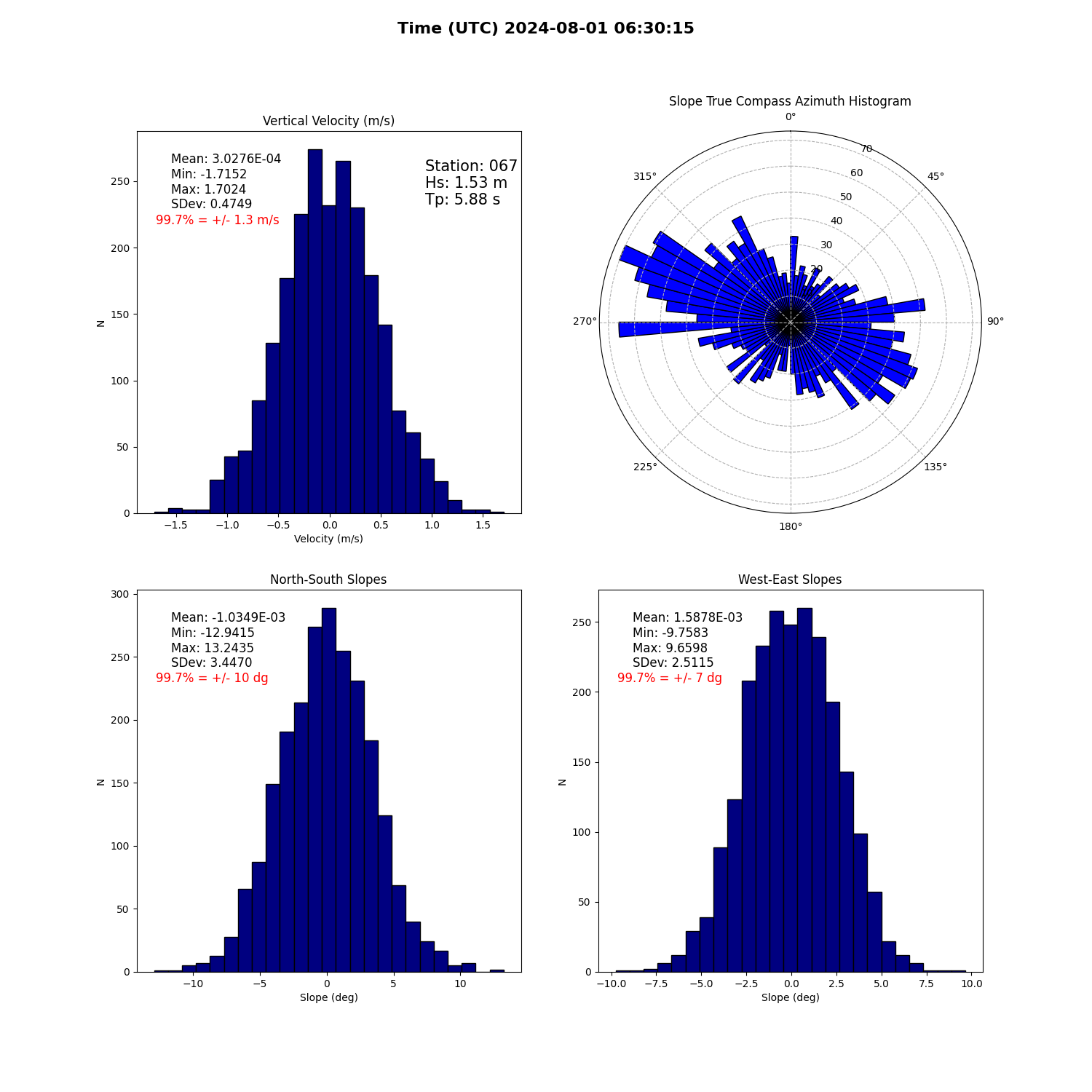 landing conditions plot