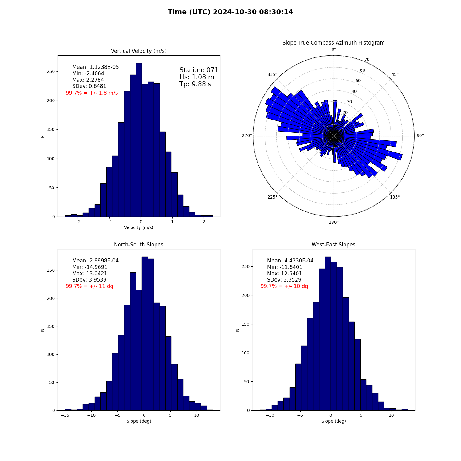 landing conditions plot