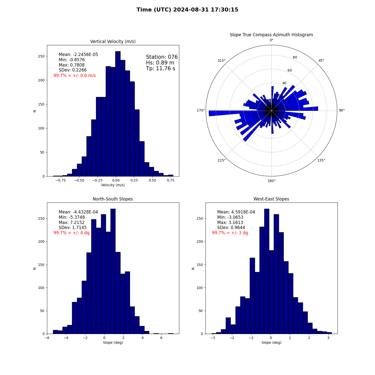 landing conditions plot