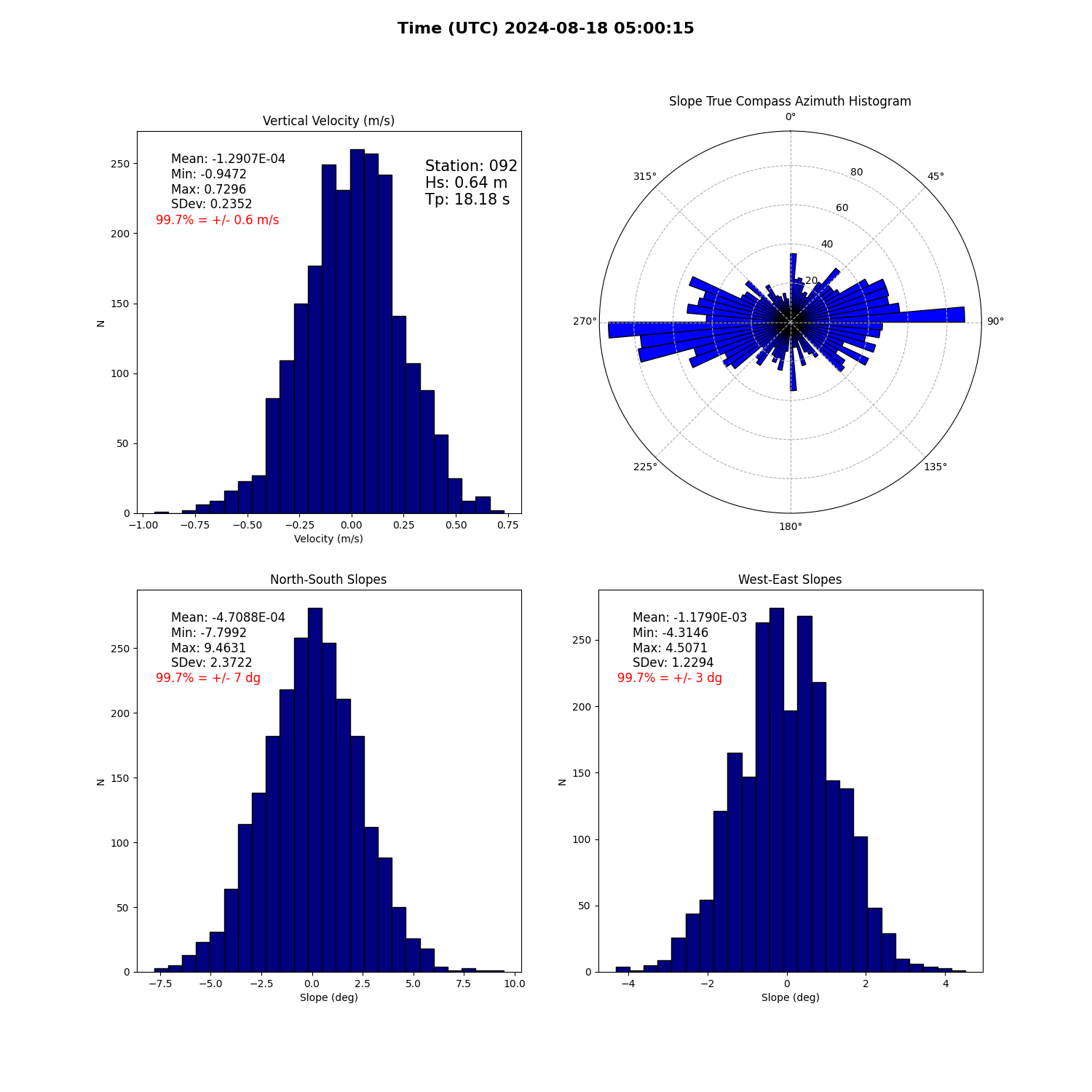 landing conditions plot