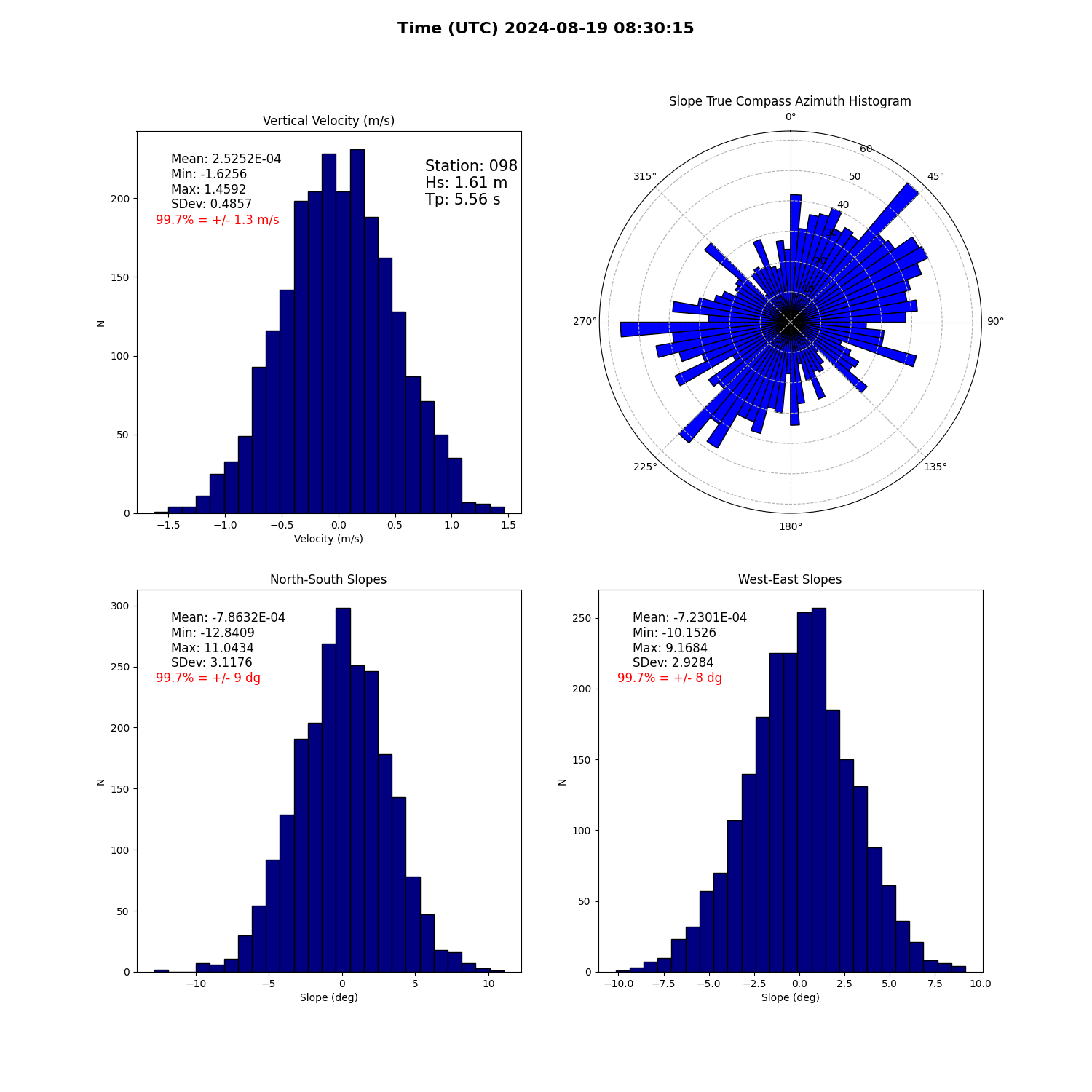 landing conditions plot