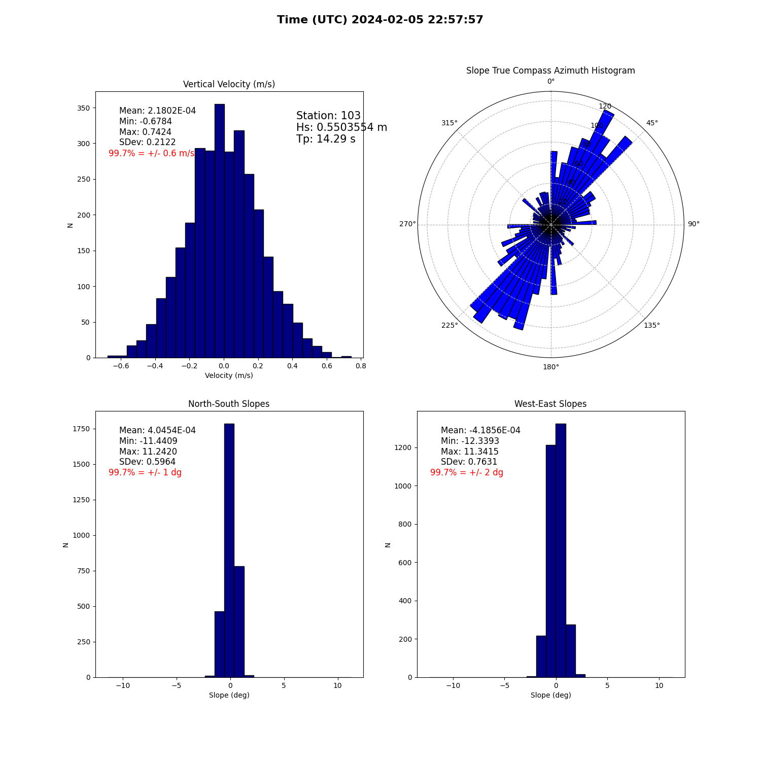 landing conditions plot