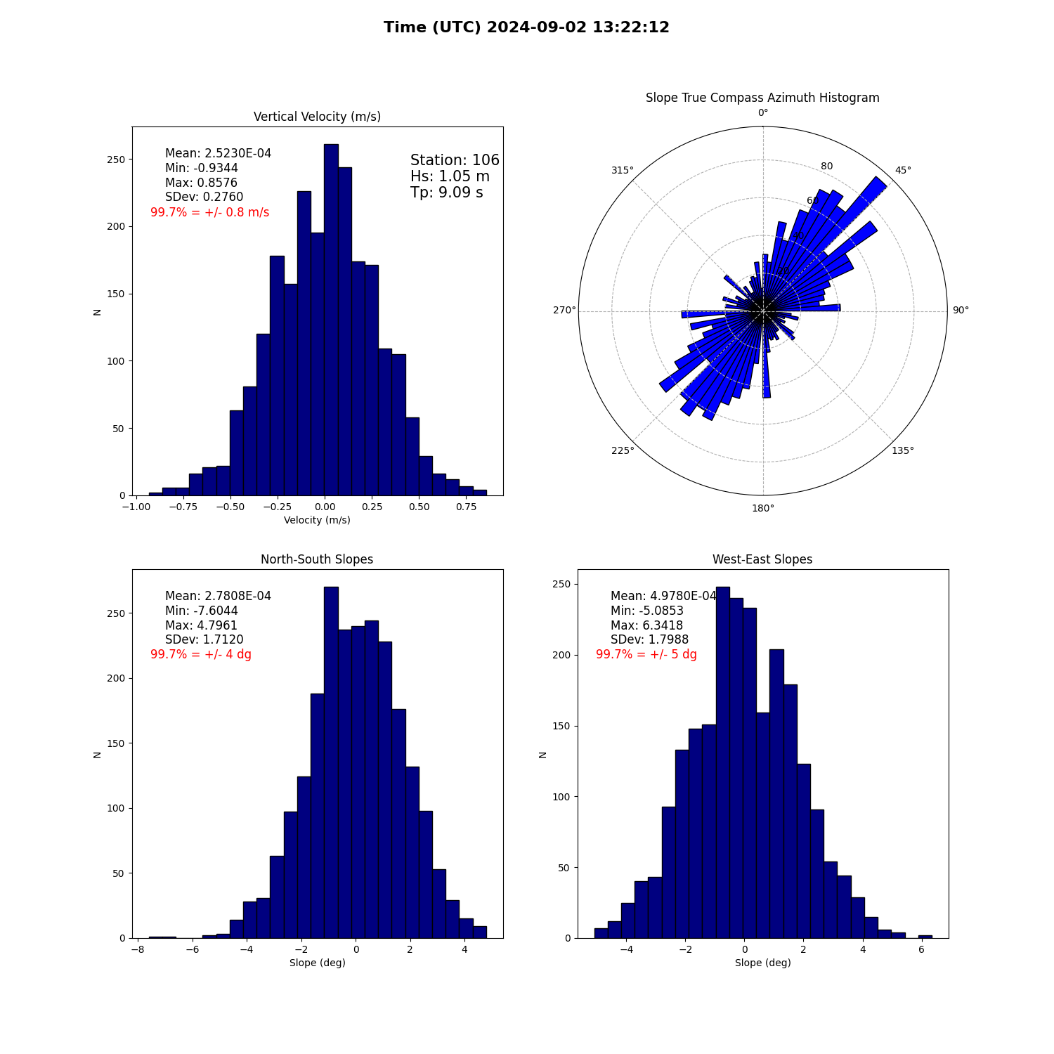 landing conditions plot