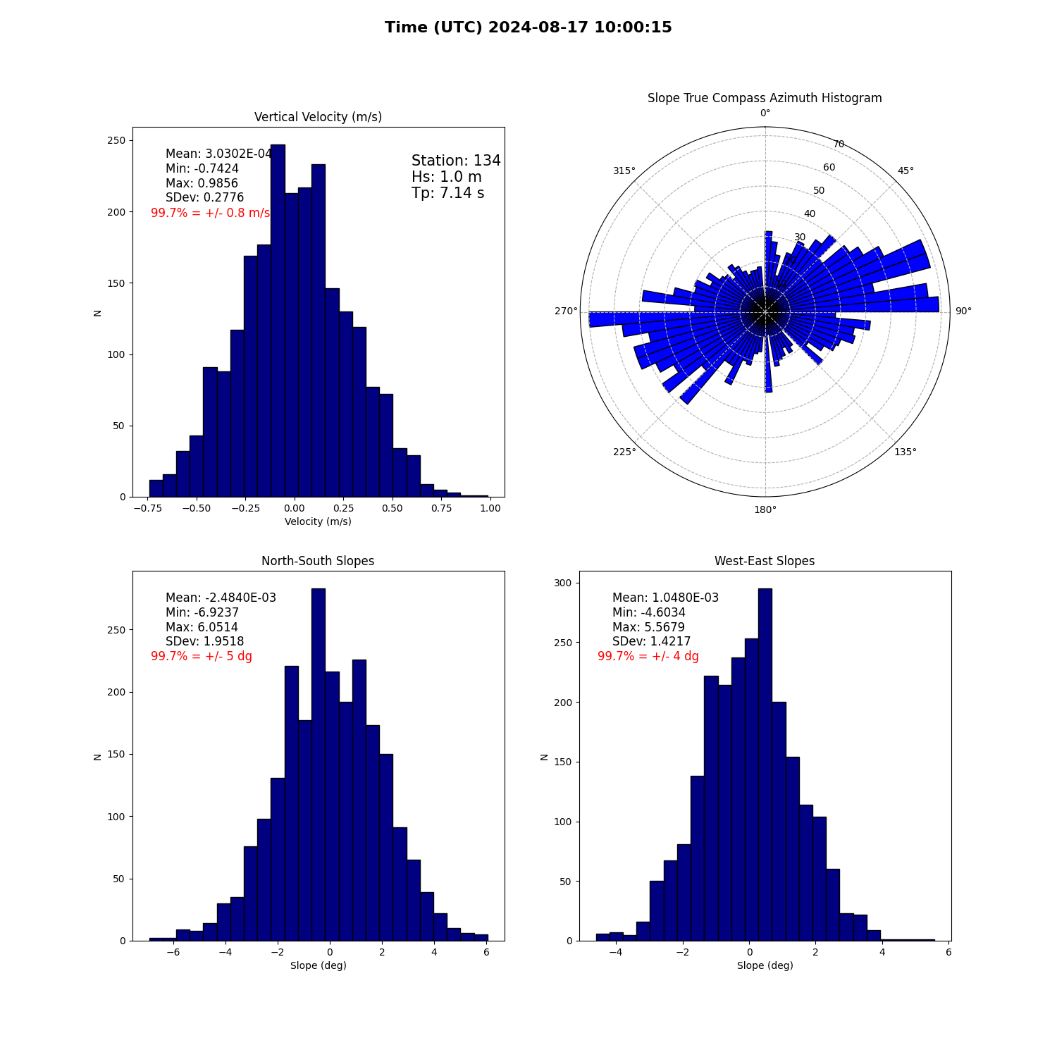 landing conditions plot