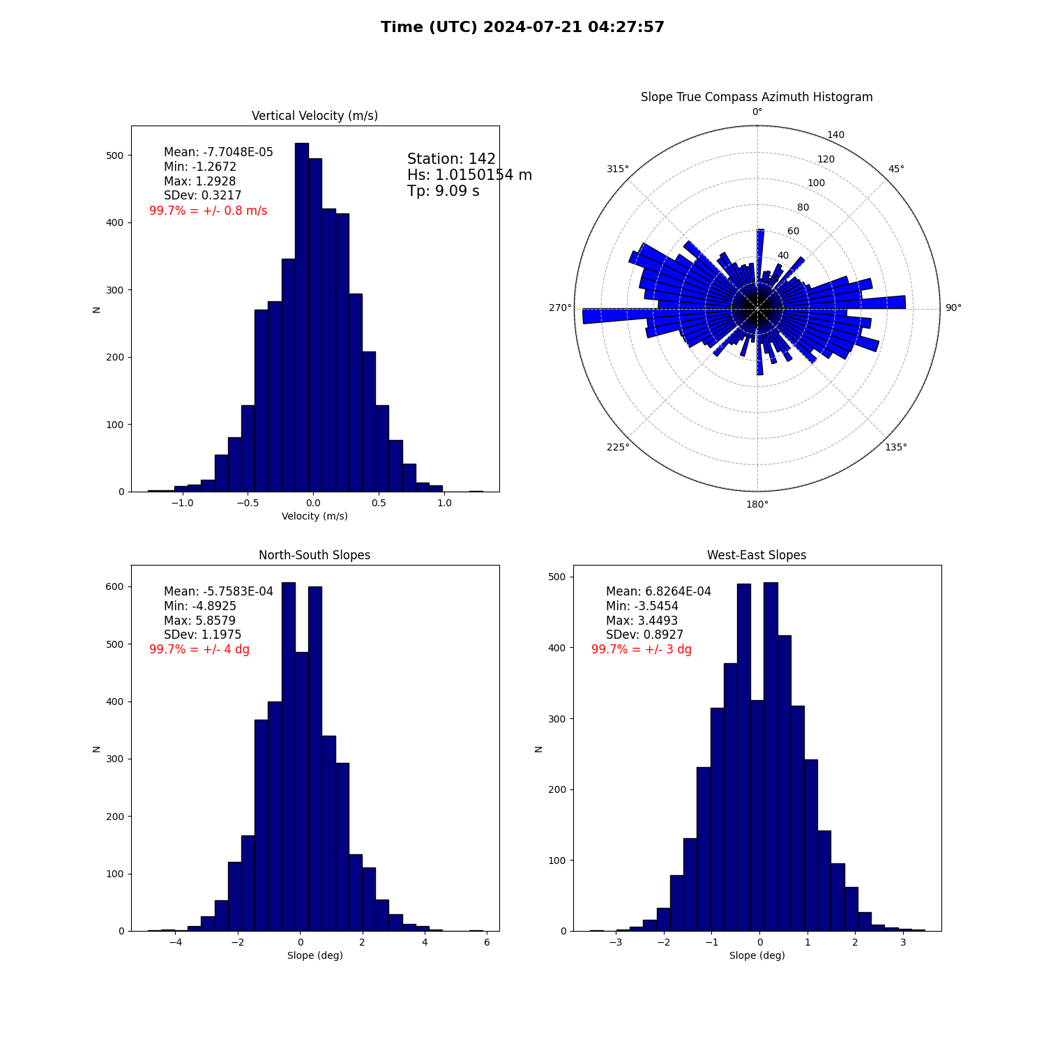 landing conditions plot