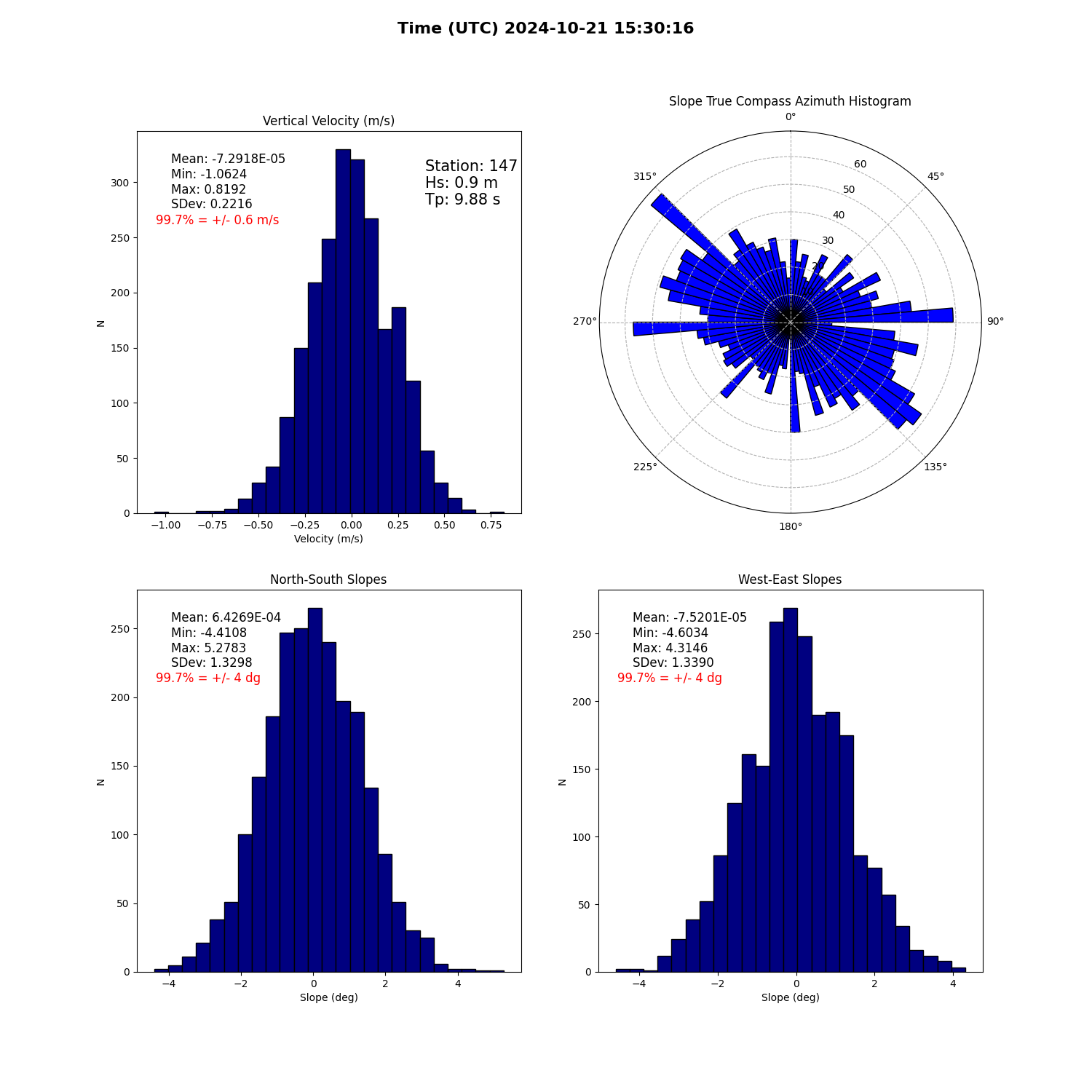 landing conditions plot