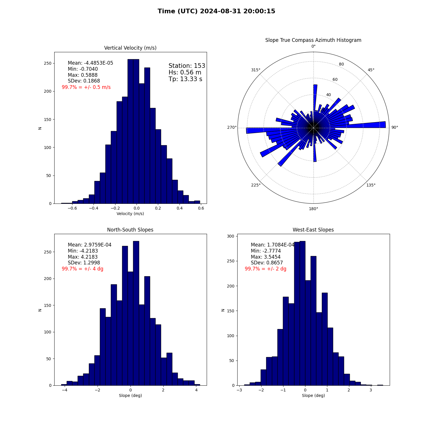 landing conditions plot