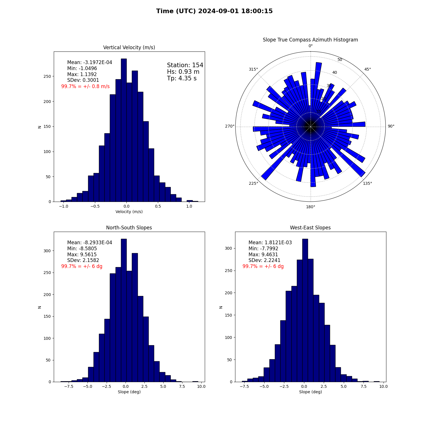 landing conditions plot