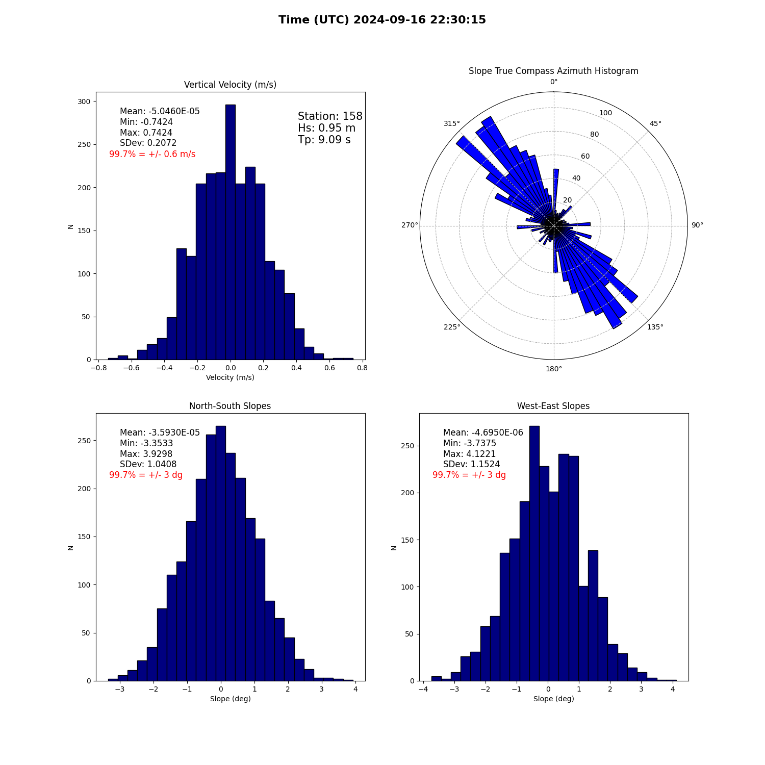 landing conditions plot