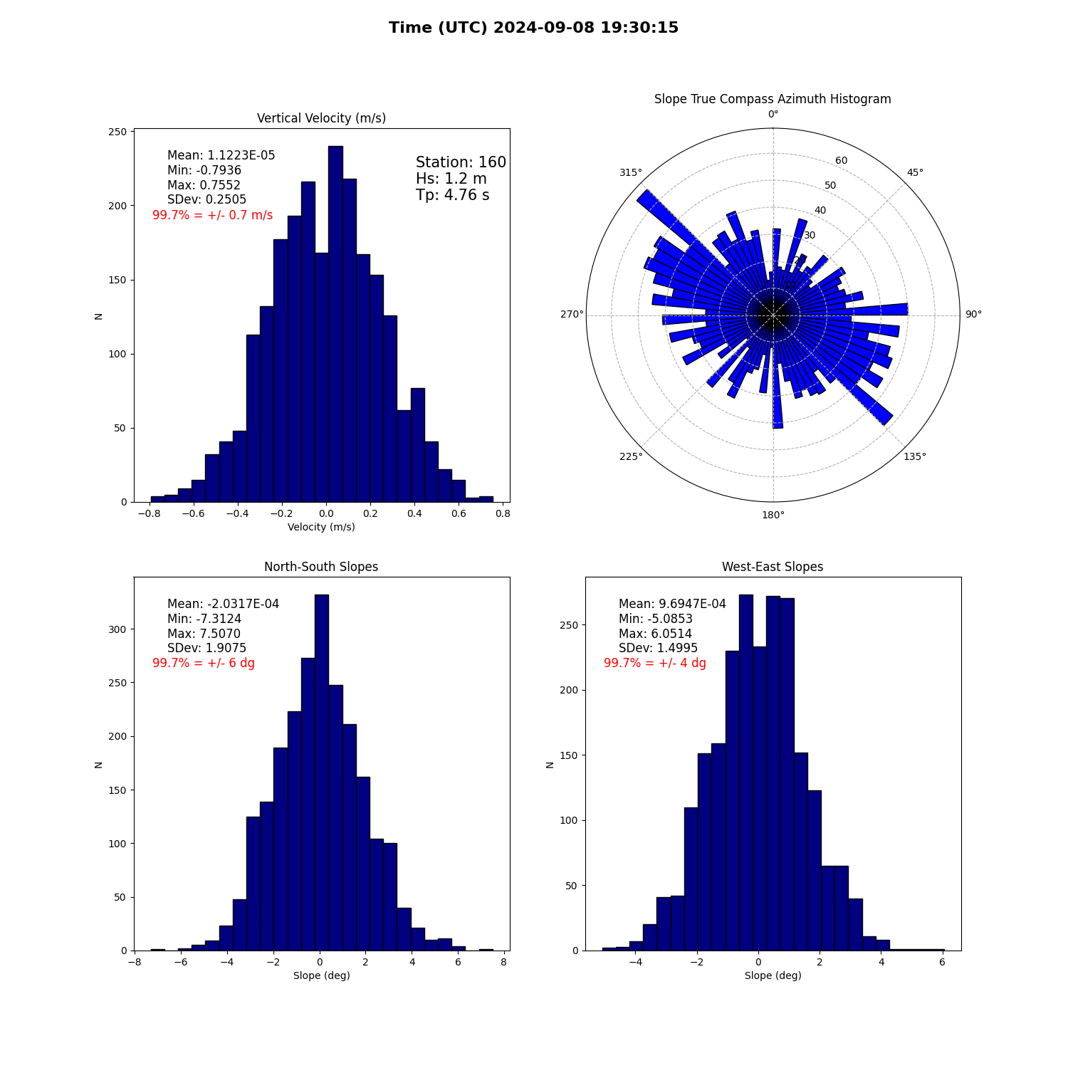 landing conditions plot