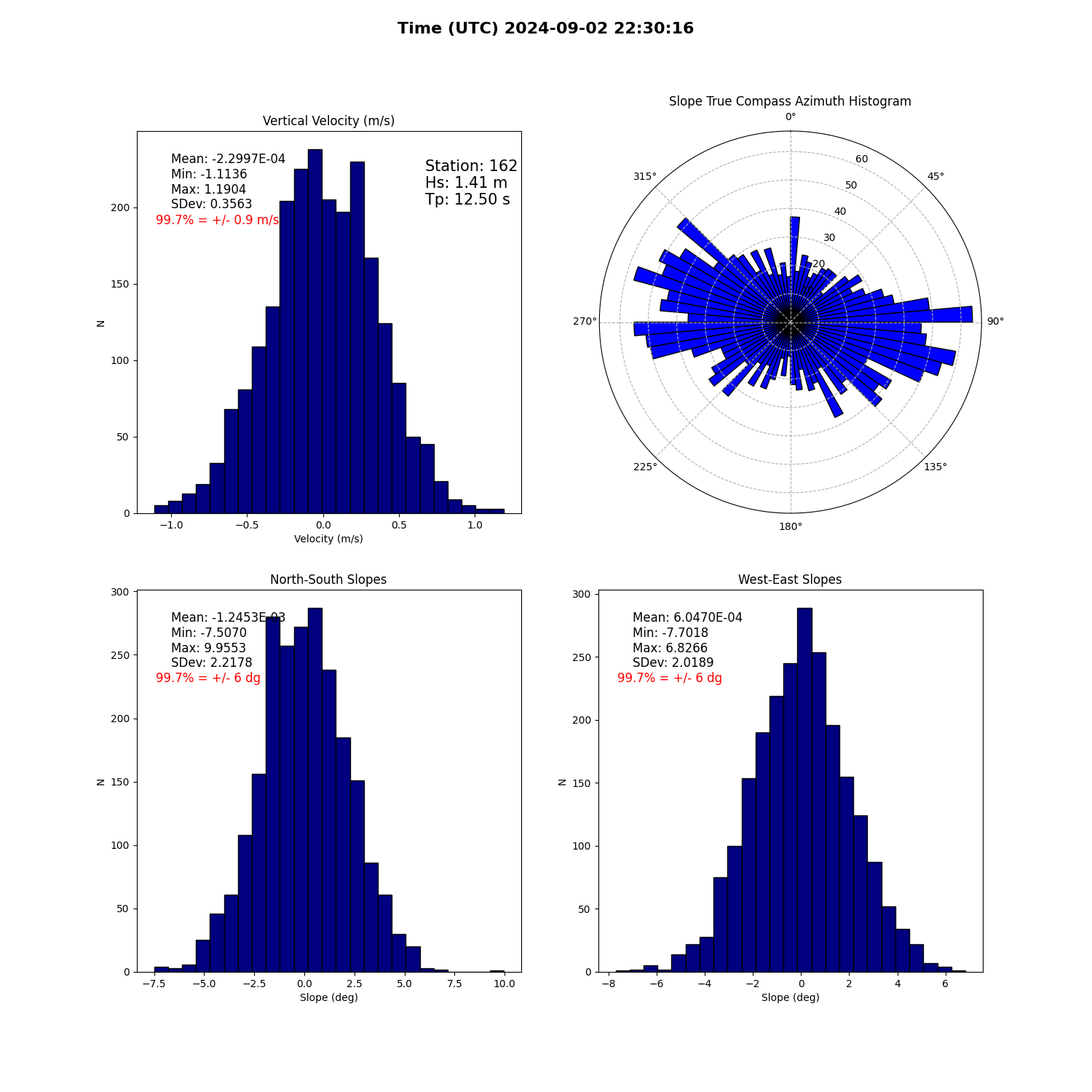 landing conditions plot