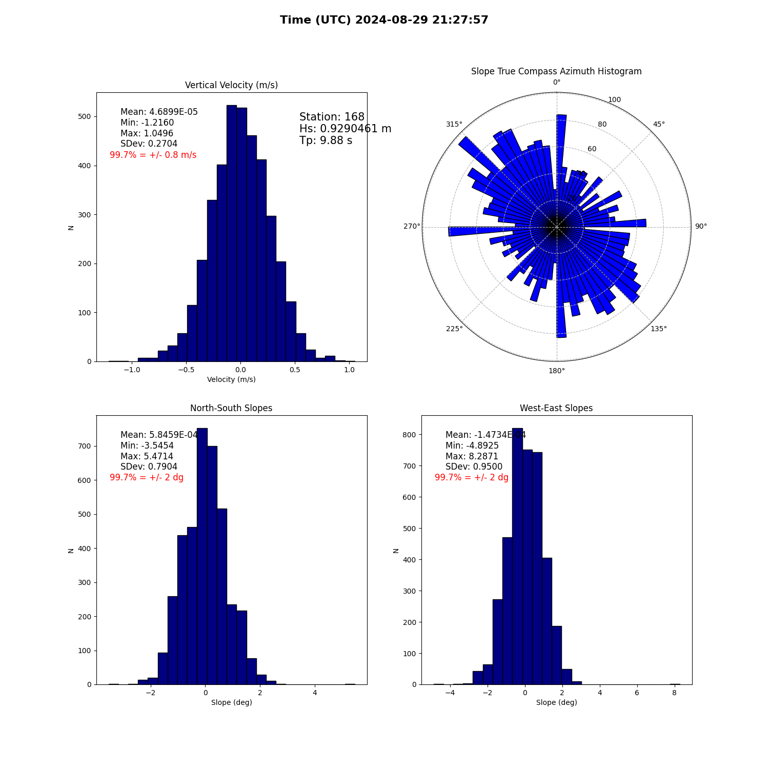 landing conditions plot