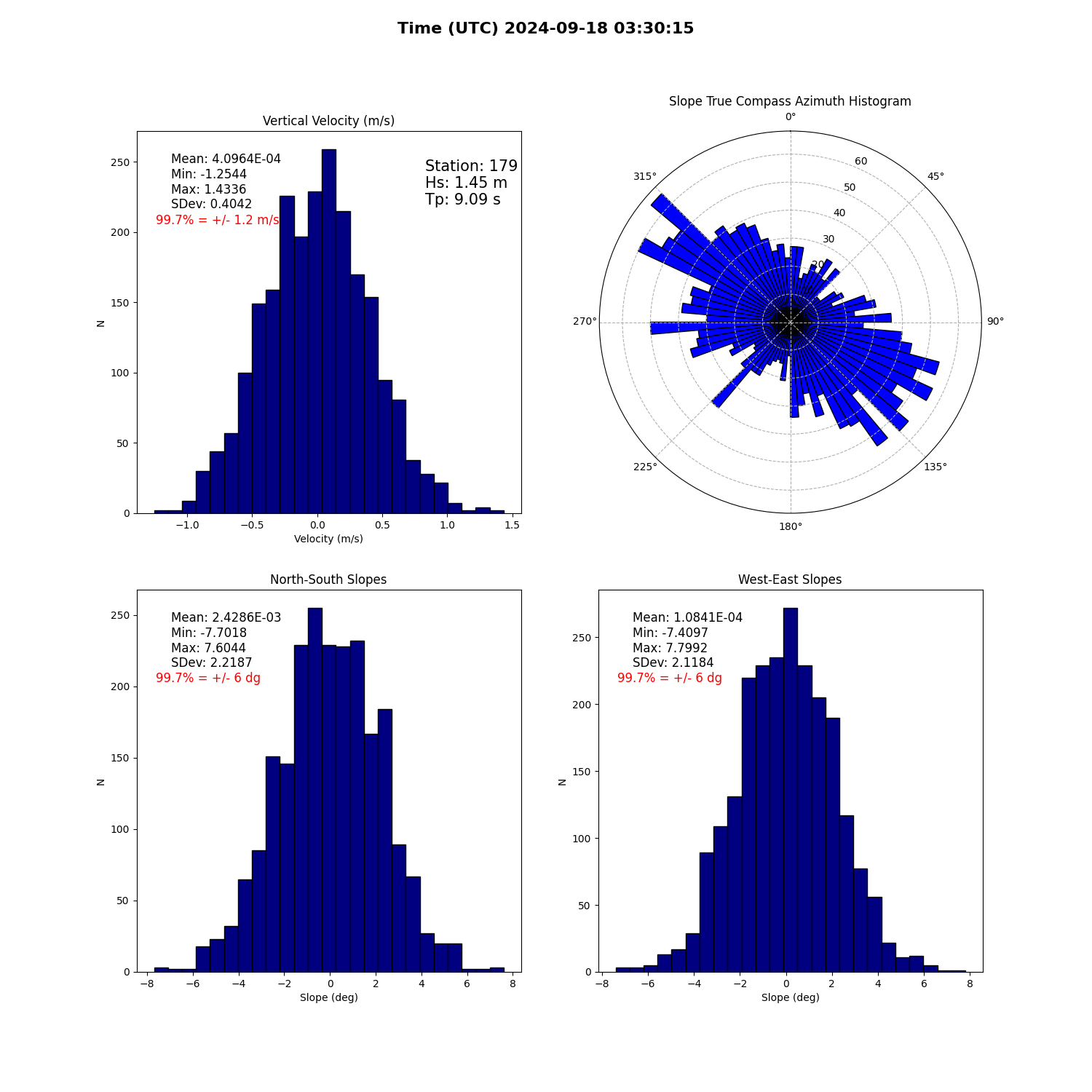 landing conditions plot