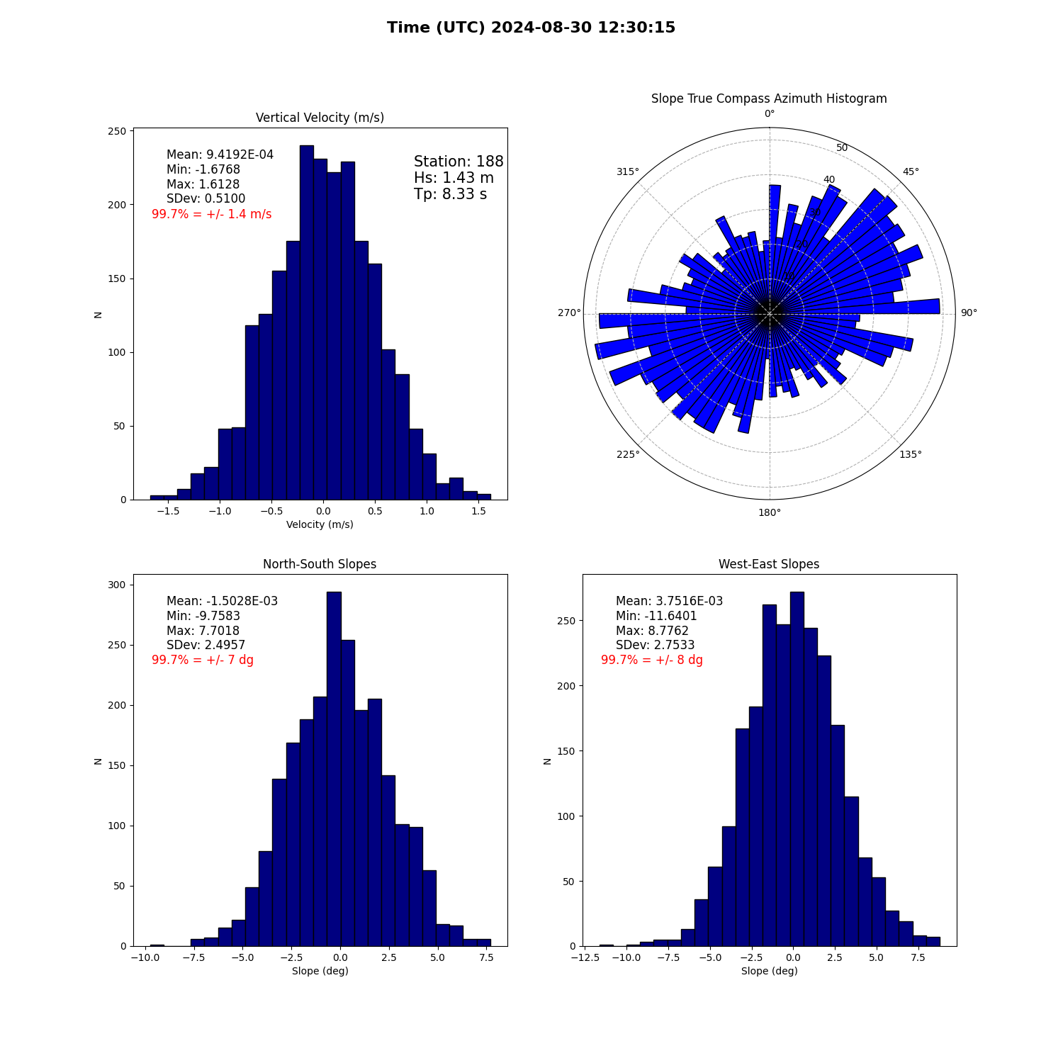 landing conditions plot