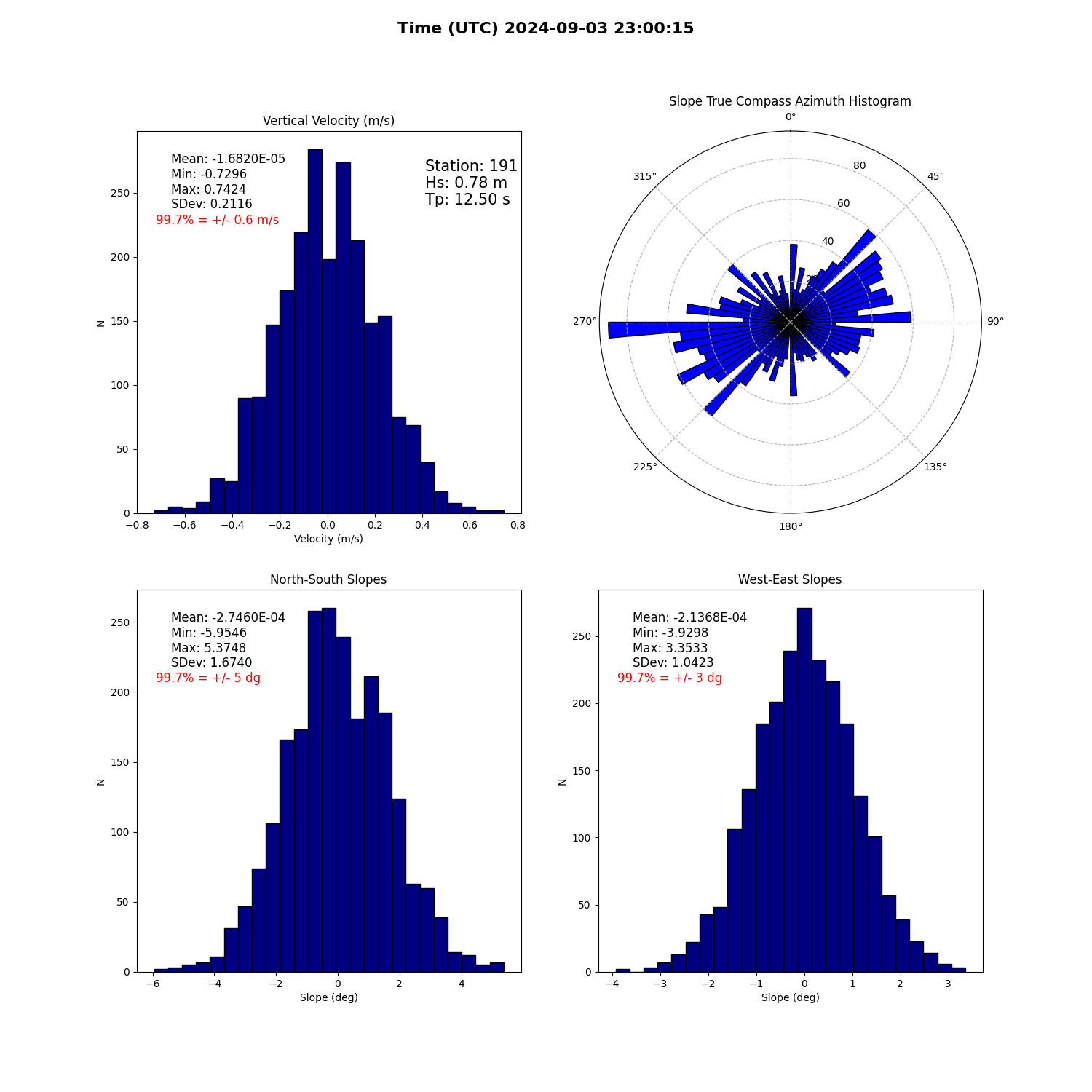 landing conditions plot