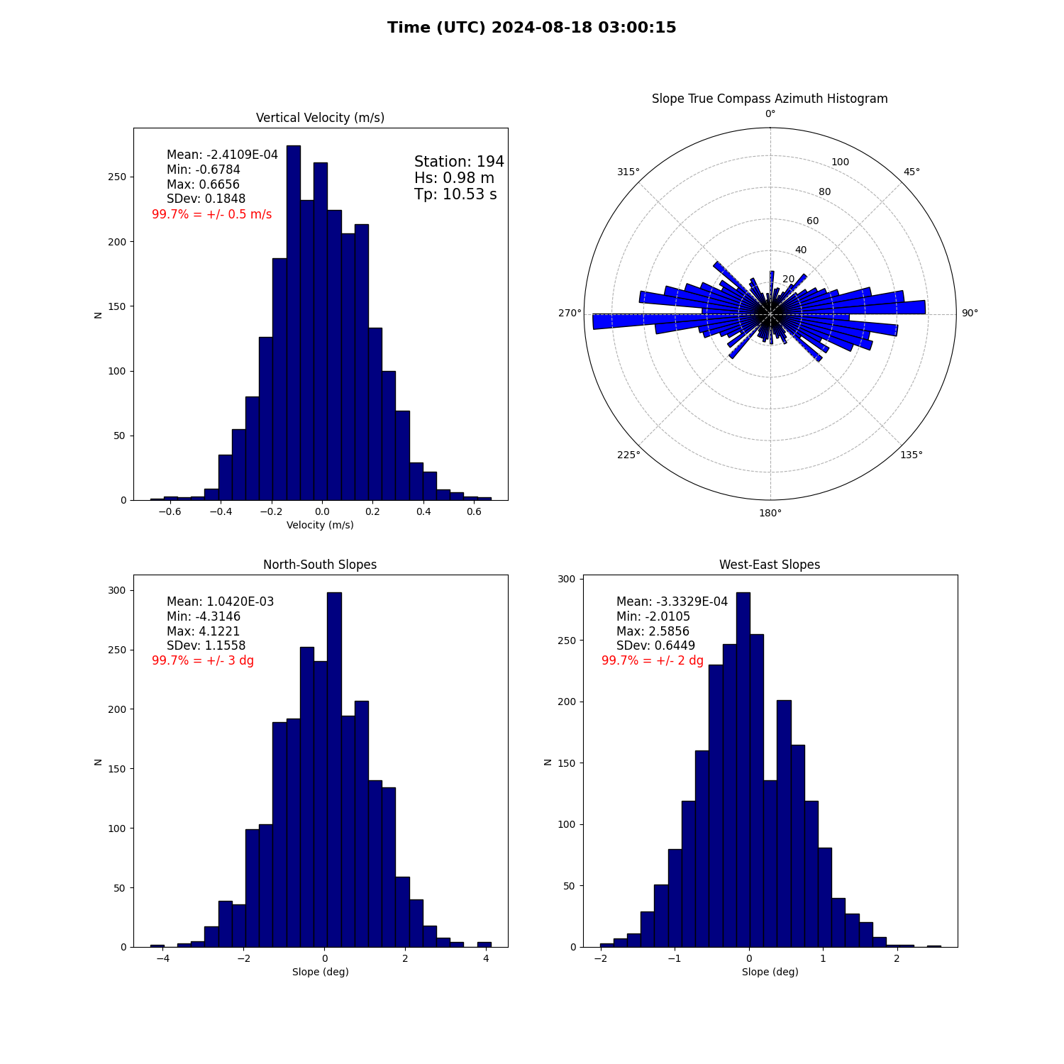 landing conditions plot