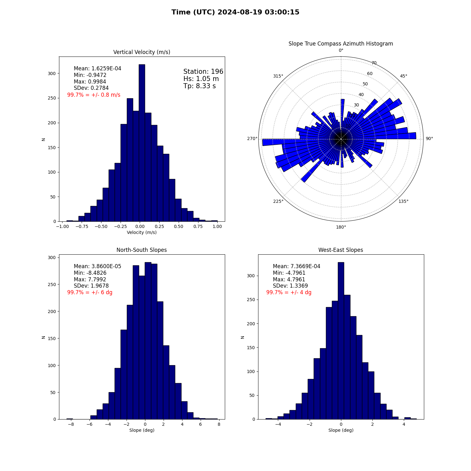 landing conditions plot