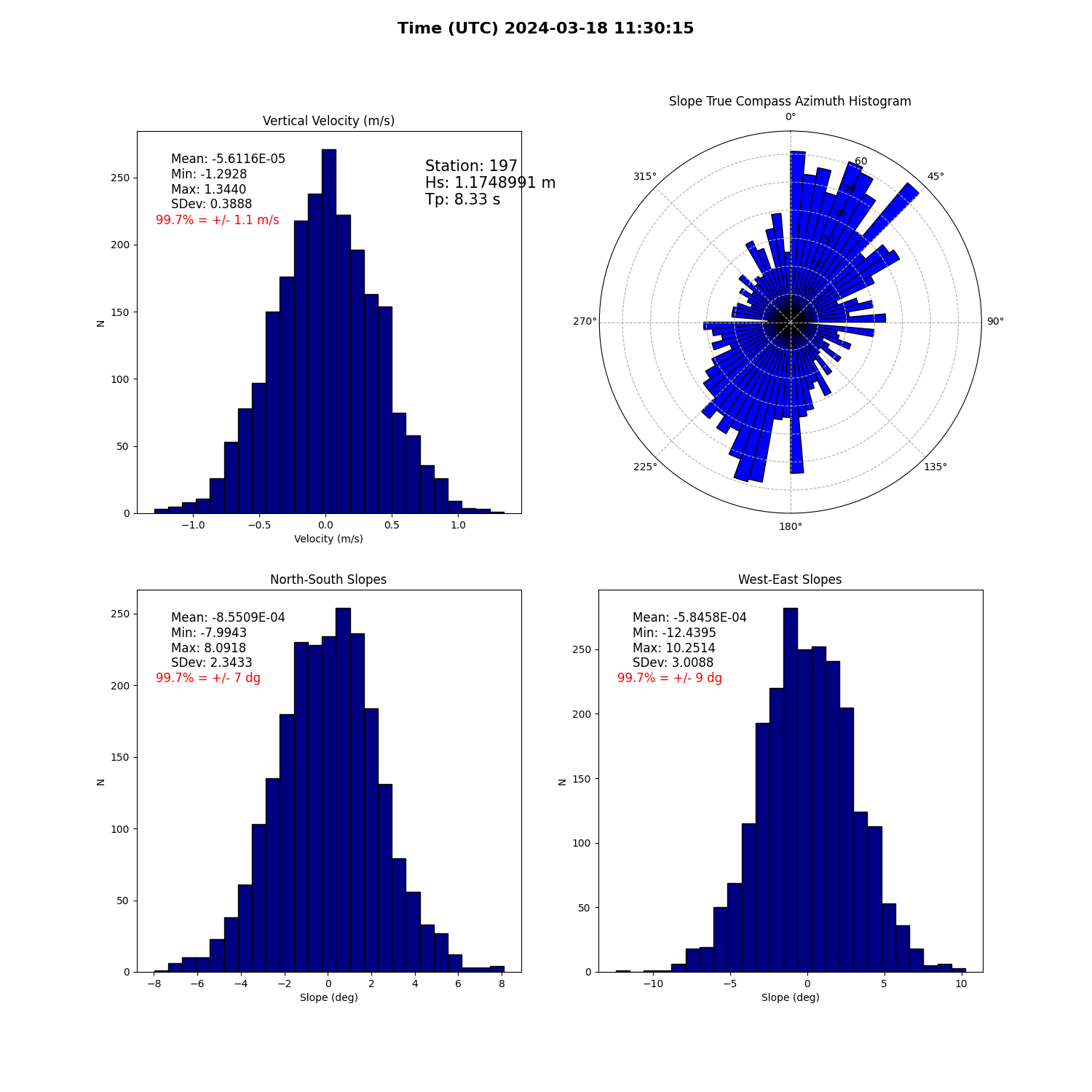 landing conditions plot