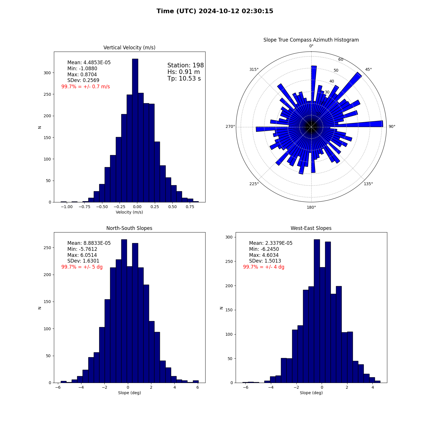 landing conditions plot