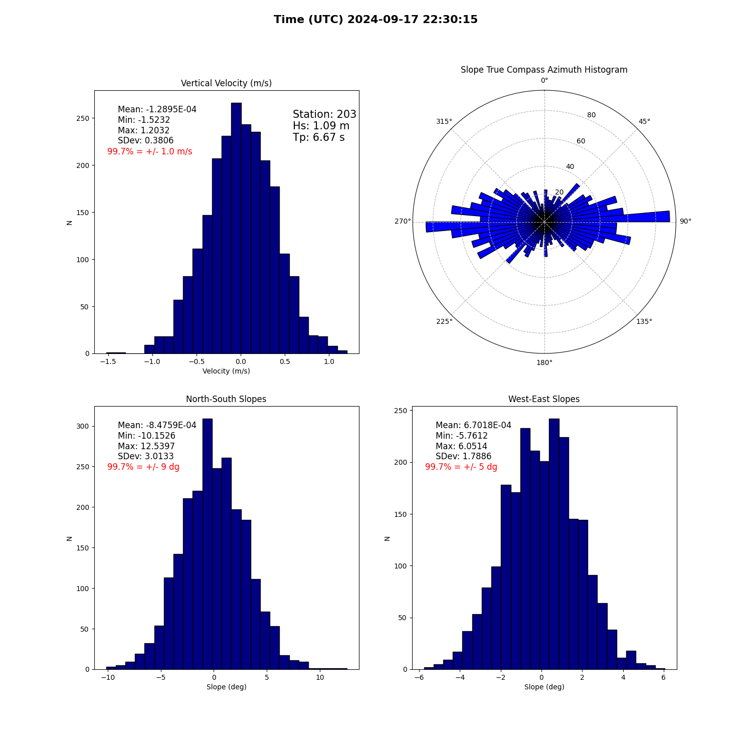 landing conditions plot