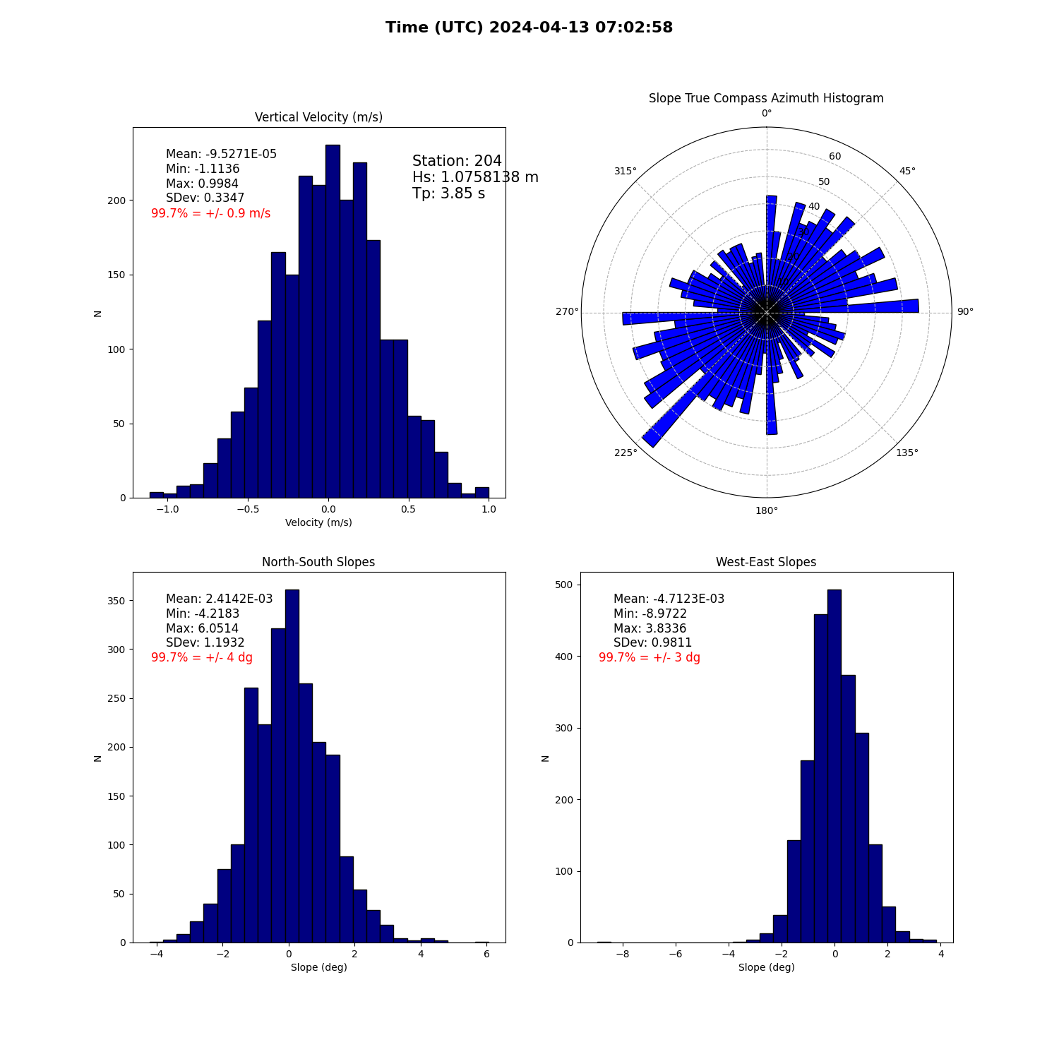 landing conditions plot