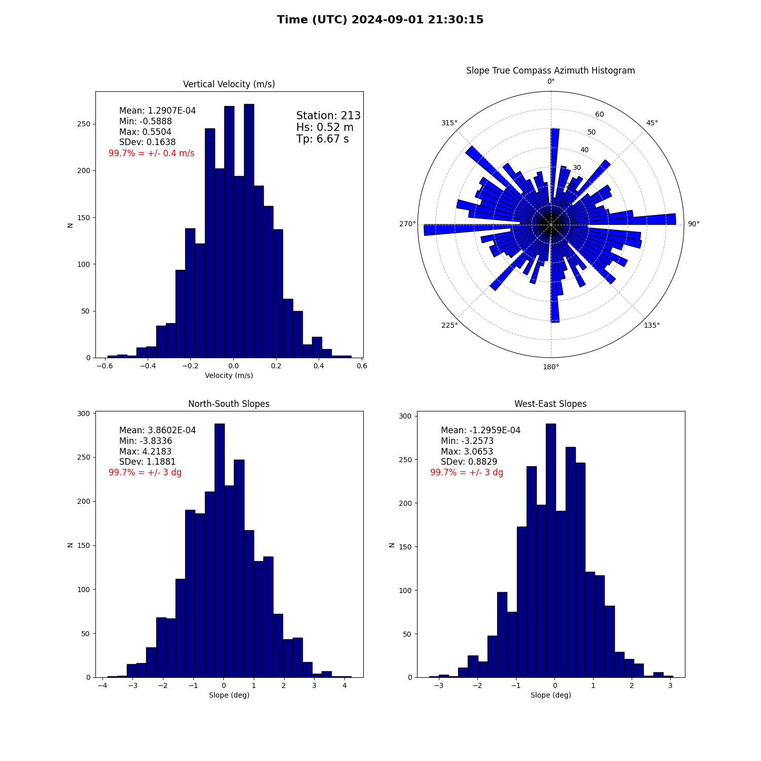 landing conditions plot