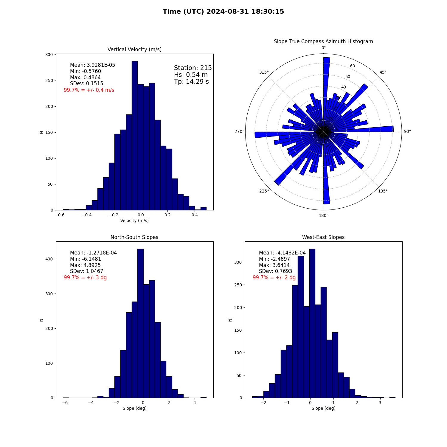 landing conditions plot