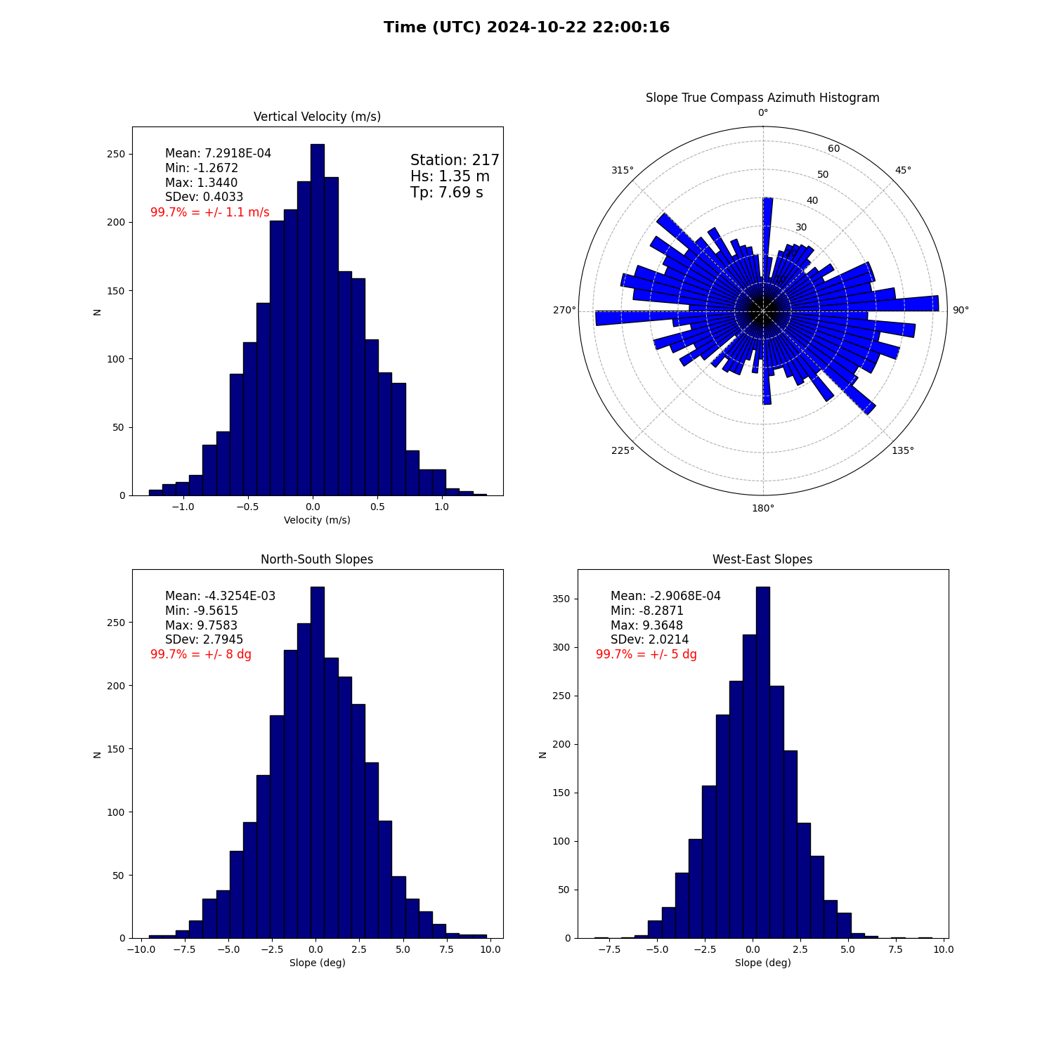 landing conditions plot