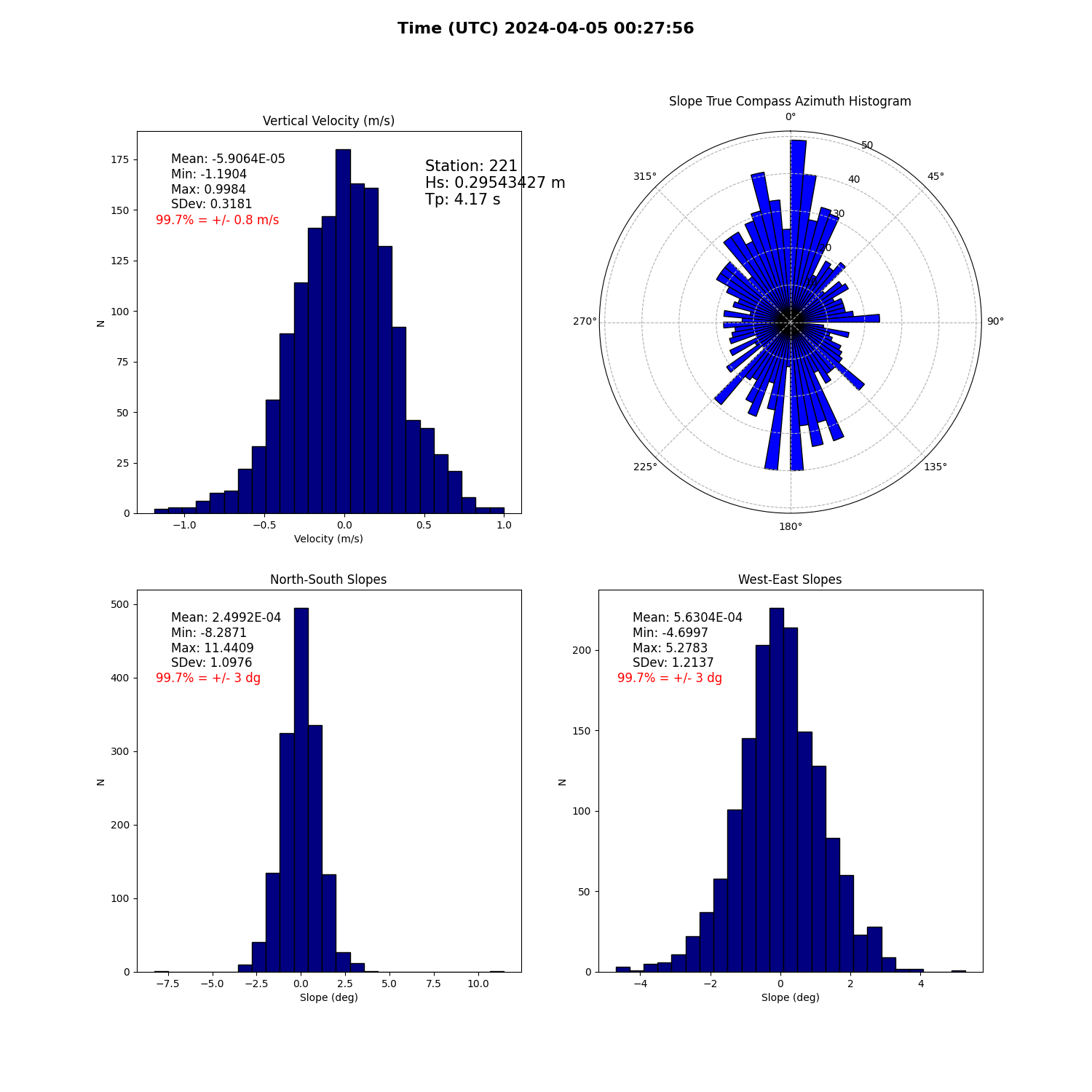 landing conditions plot