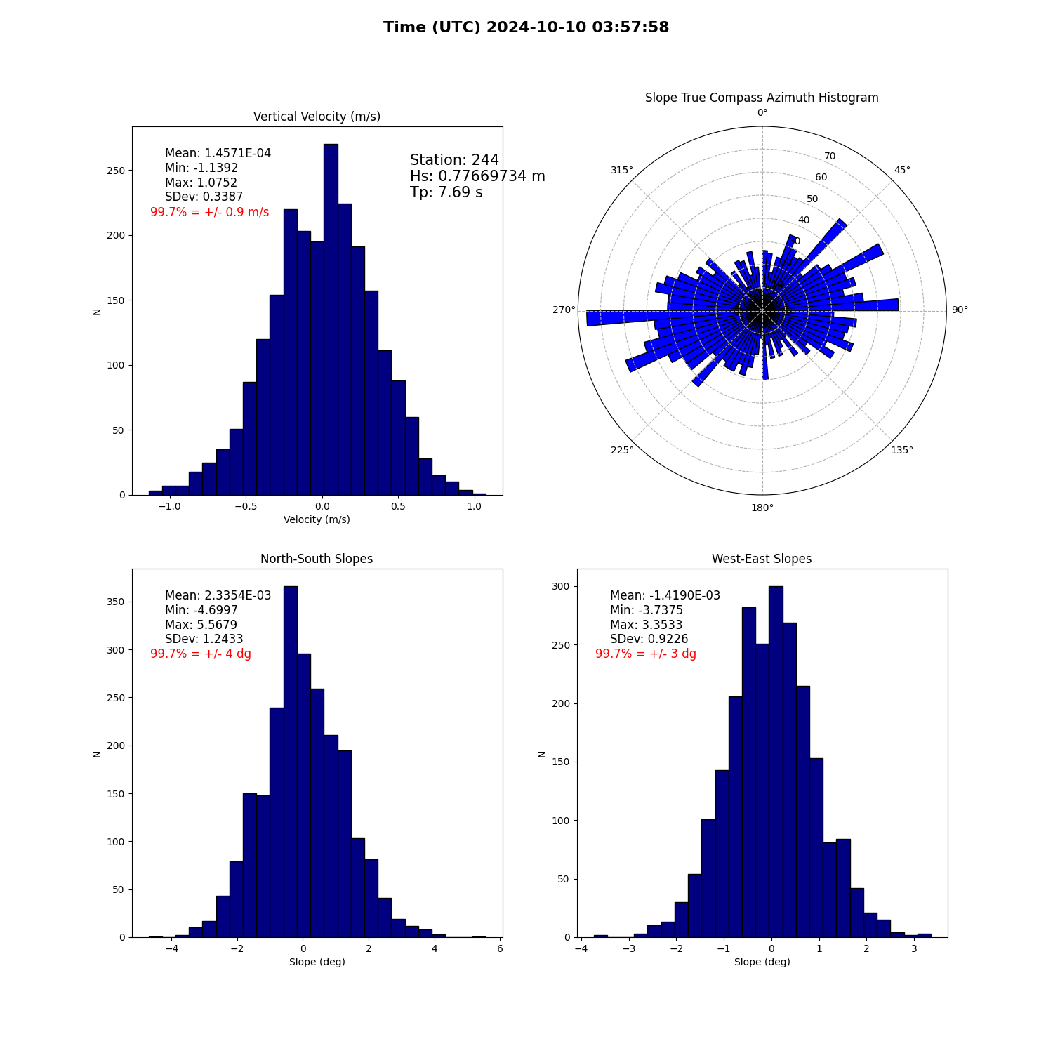 landing conditions plot