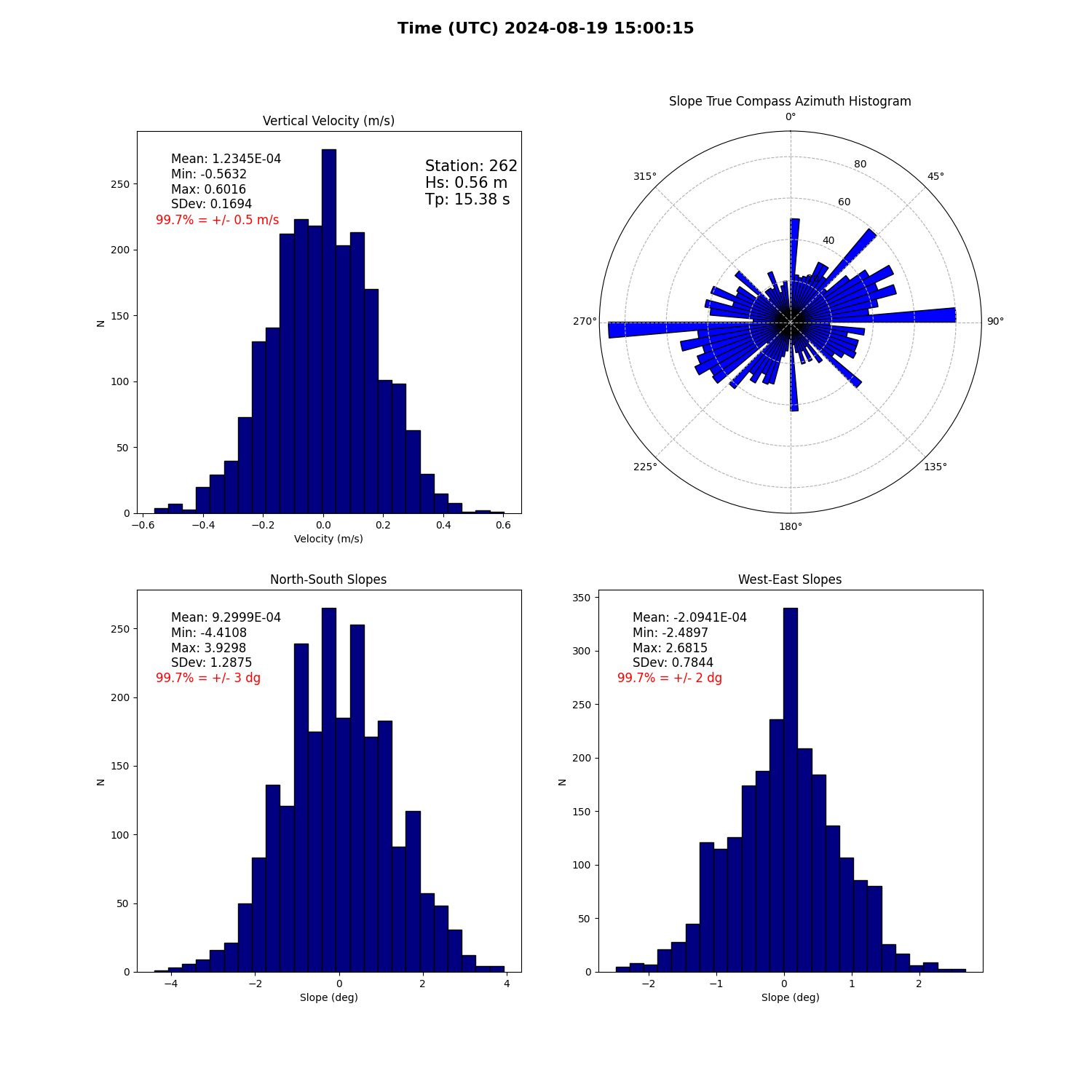 landing conditions plot