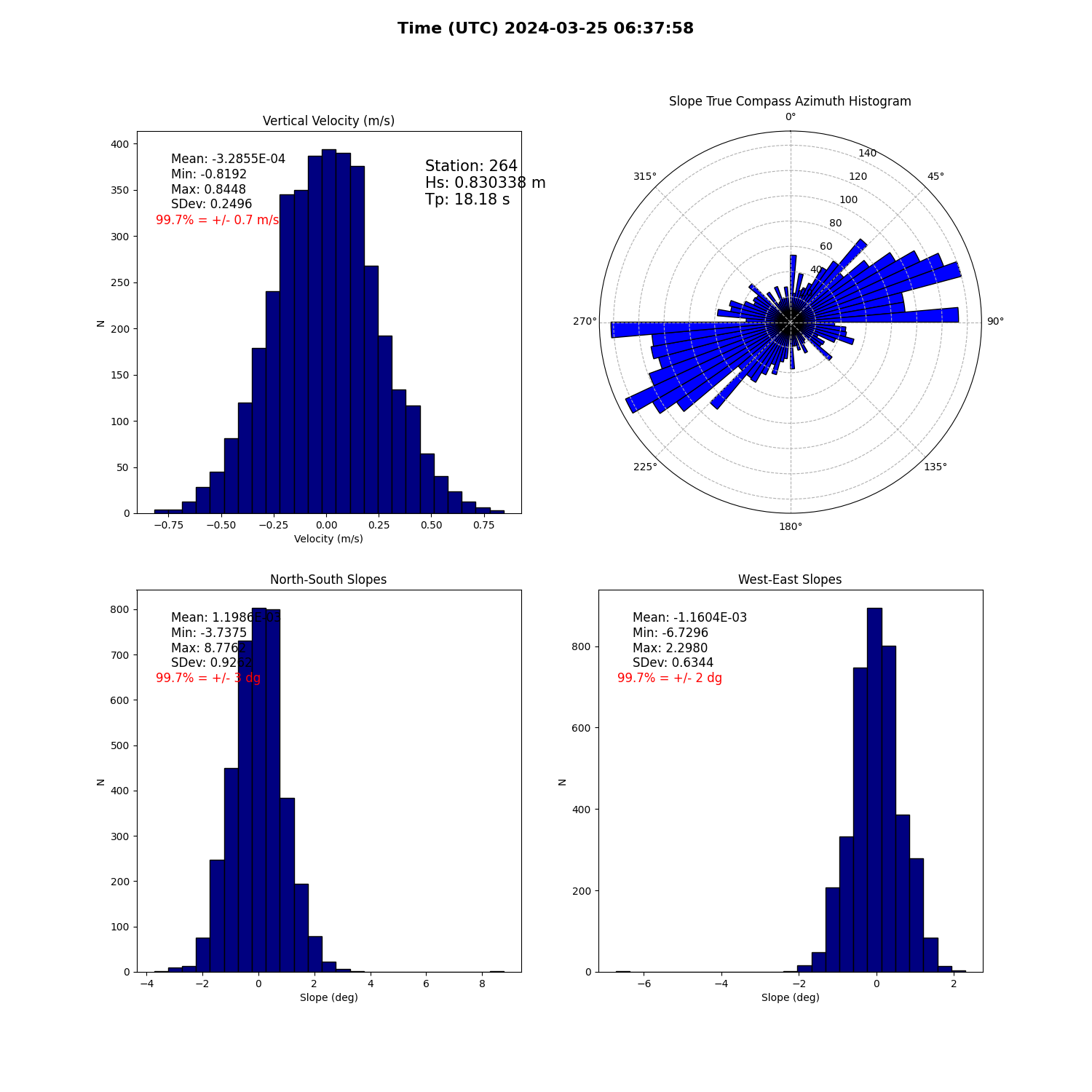 landing conditions plot