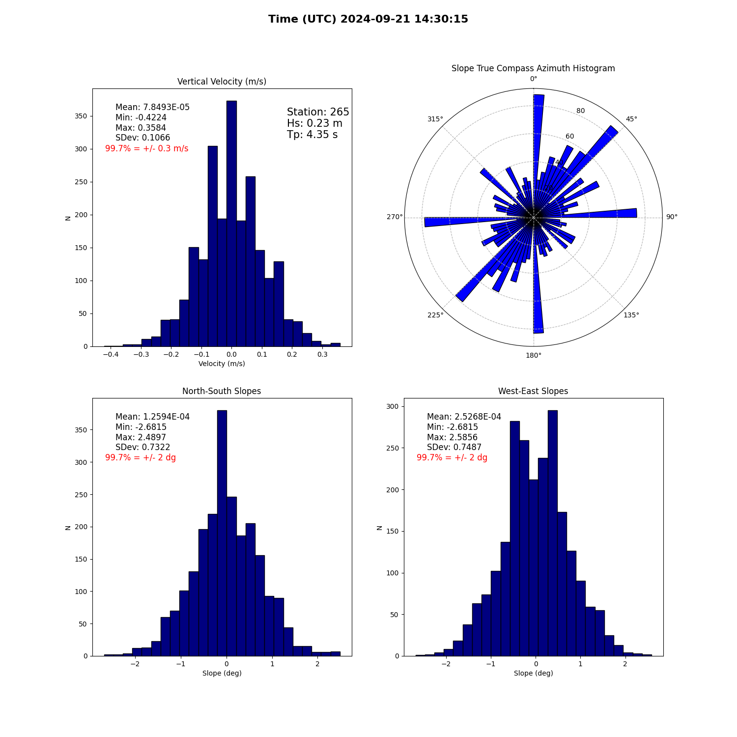 landing conditions plot