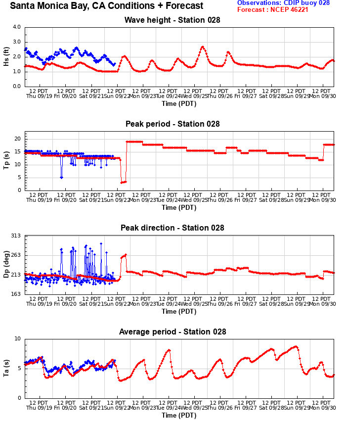 Santa Monica Bay buoy 7-day Forecast