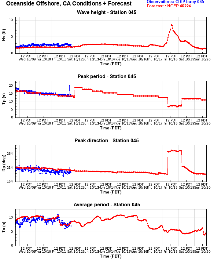 Oceanside Offshore buoy 7-day Forecast