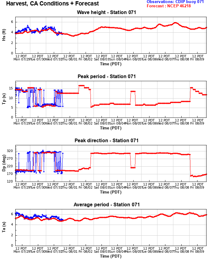 Harvest Buoy 7-day Forecast