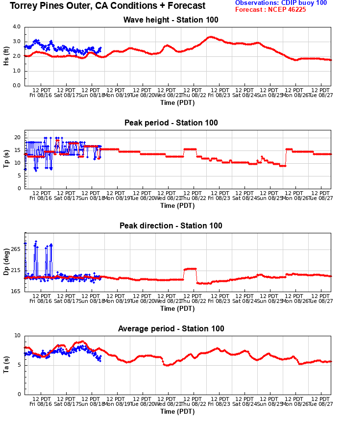 Torrey Pines Outer buoy 7-day Forecast