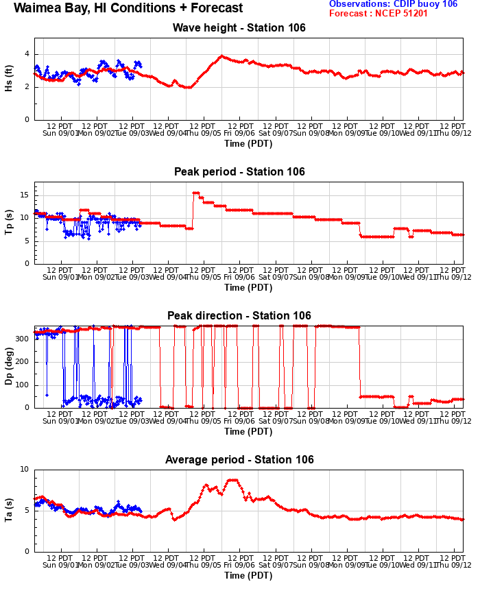 Waimea Bay Buoy 7-day Forecast