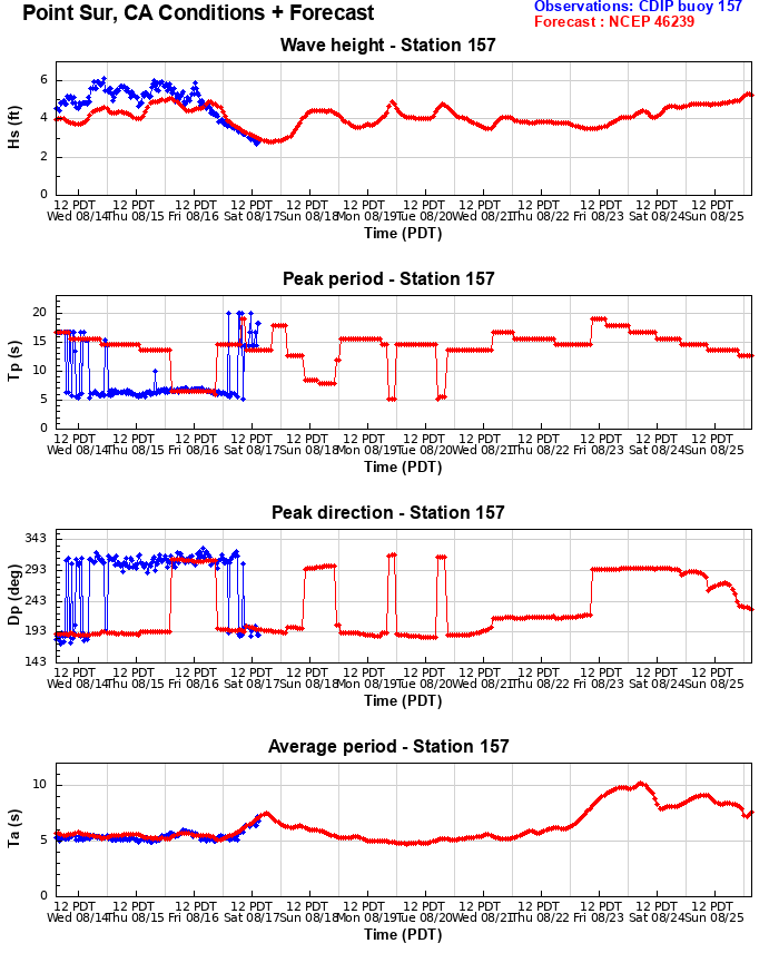 Point Sur Buoy 7-day Forecast