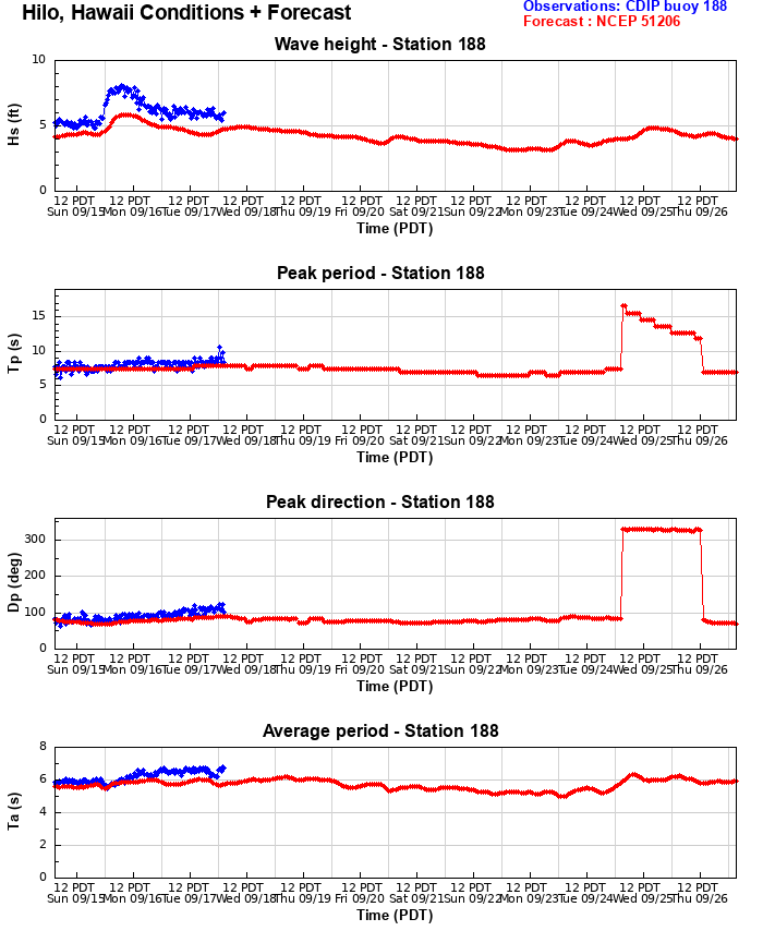 Hilo Buoy 7-day Forecast