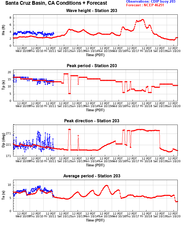 Anacapa Passage buoy 7-day Forecast