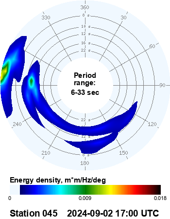 Oceanside Offshore buoy swell direction