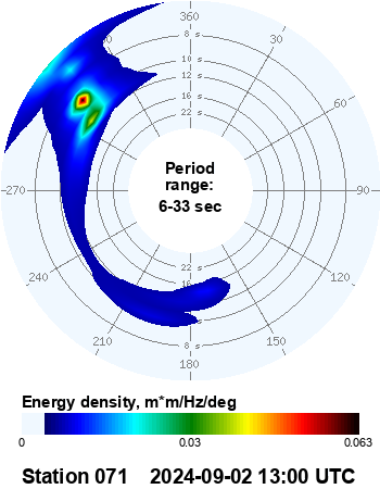 Harvest buoy swell direction