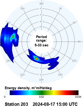 Anacapa Passage buoy swell direction