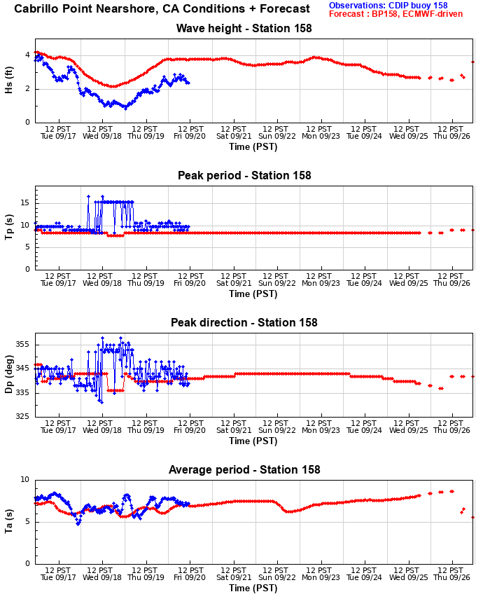 Wave Info