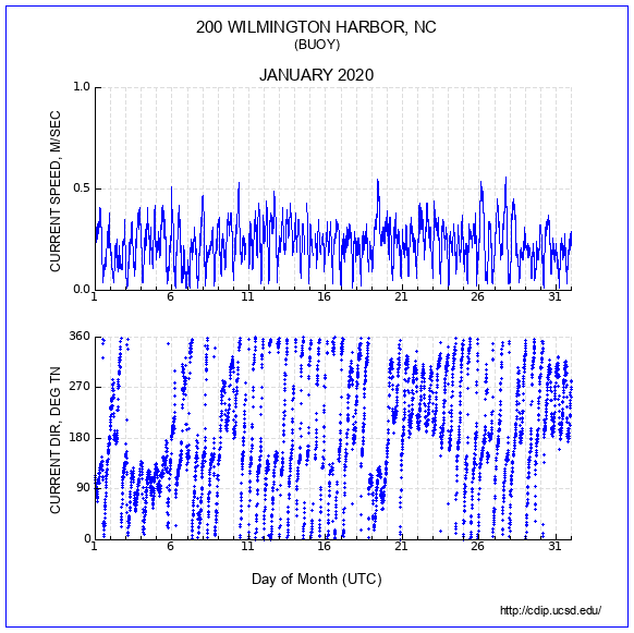 Current Plot