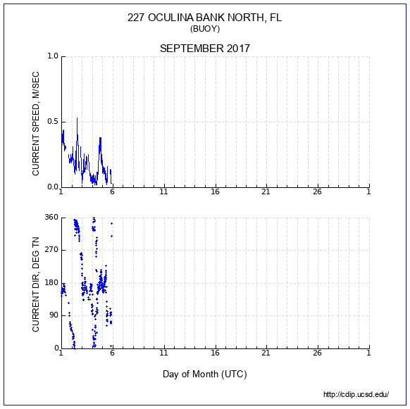 Current Plot