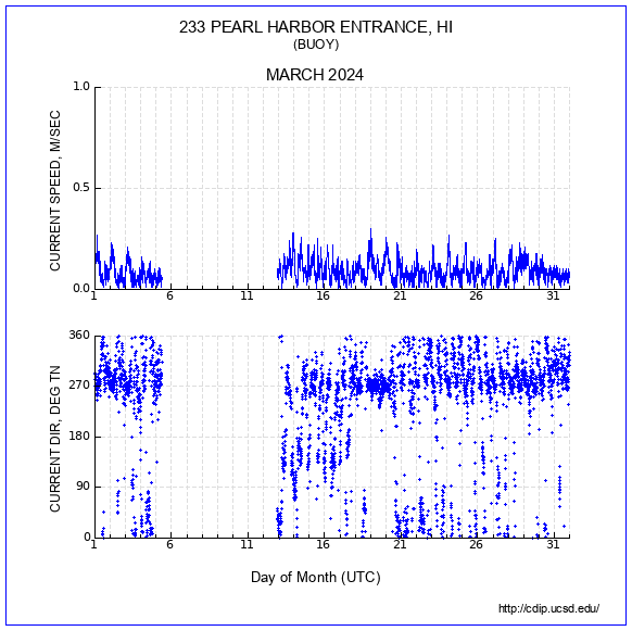 Current Plot