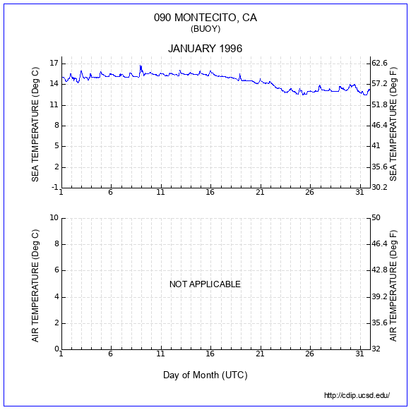 Temperature Plot